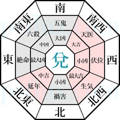 八掛 風水|風水による本命卦（八卦）と吉方位、凶方位